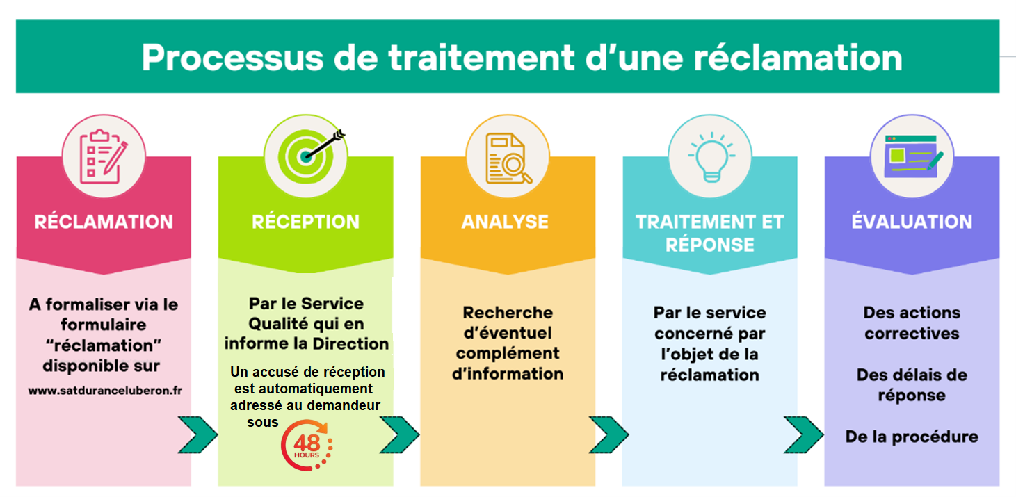 Processus de traitement d'une réclamation