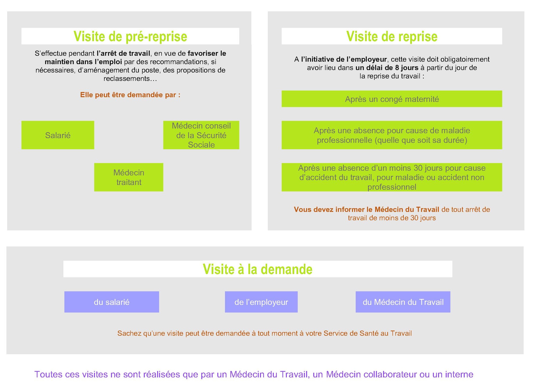 Autres types de visites